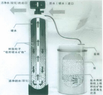 軟化水設(shè)備結(jié)構(gòu)圖