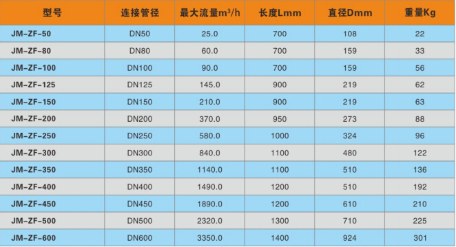 全自動(dòng)反沖洗過(guò)濾器參數(shù)表